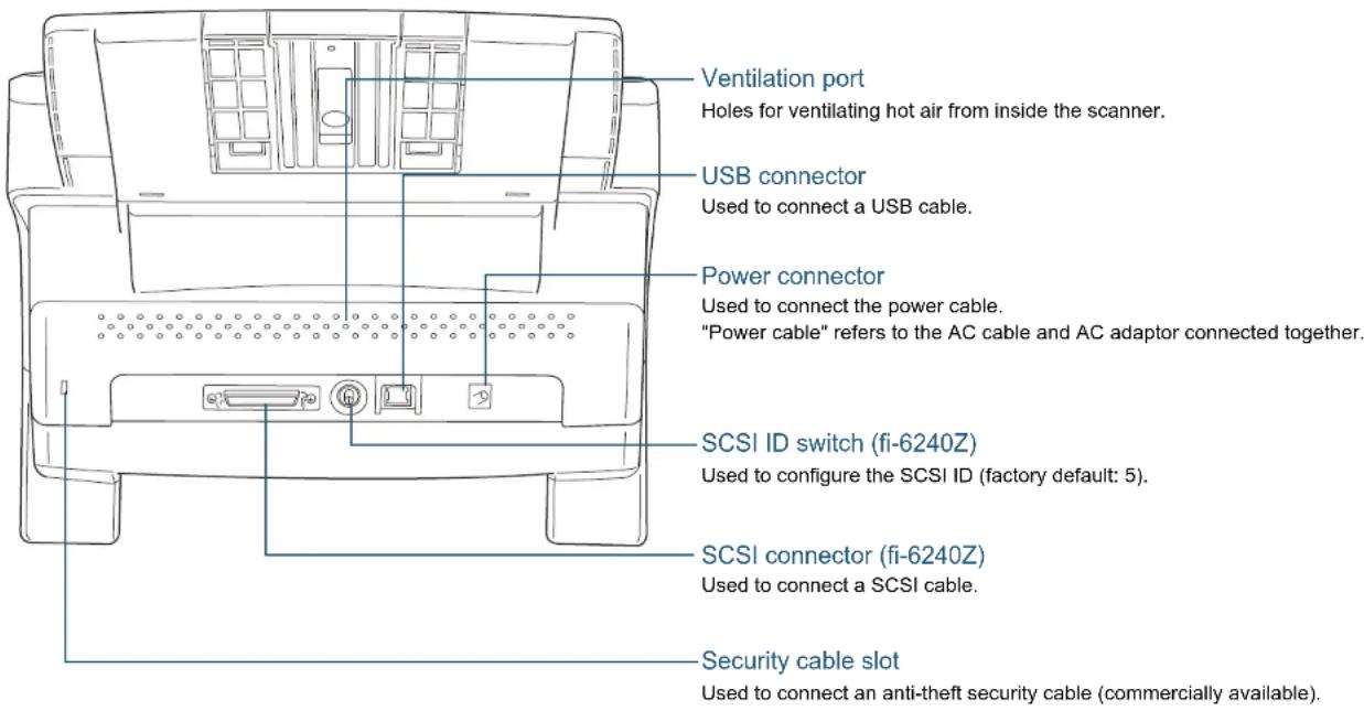 Ventilation port Holes for ventilating hot air from inside the scanner. USB connector Used to connect a USB cable. Power connector Used to connect the power cable. "Power cable" refers to the AC cable and AC adaptor connected together. SCSI ID switch (fi-6240Z) Used to configure the SCSI ID (factory default: 5). SCSI connector (fi-6240Z) Used to connect a SCSI cable. Security cable slot Used to connect an anti-theft security cable (commercially available).