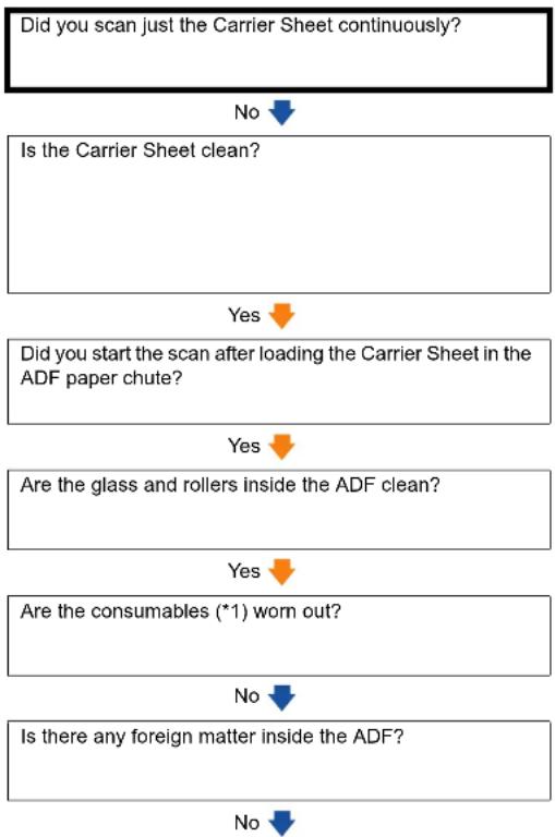 FUJITSU SIEMENS Fi-6240Z - The Carrier Sheet is not fed smoothly. / Paper jams occur. - 1