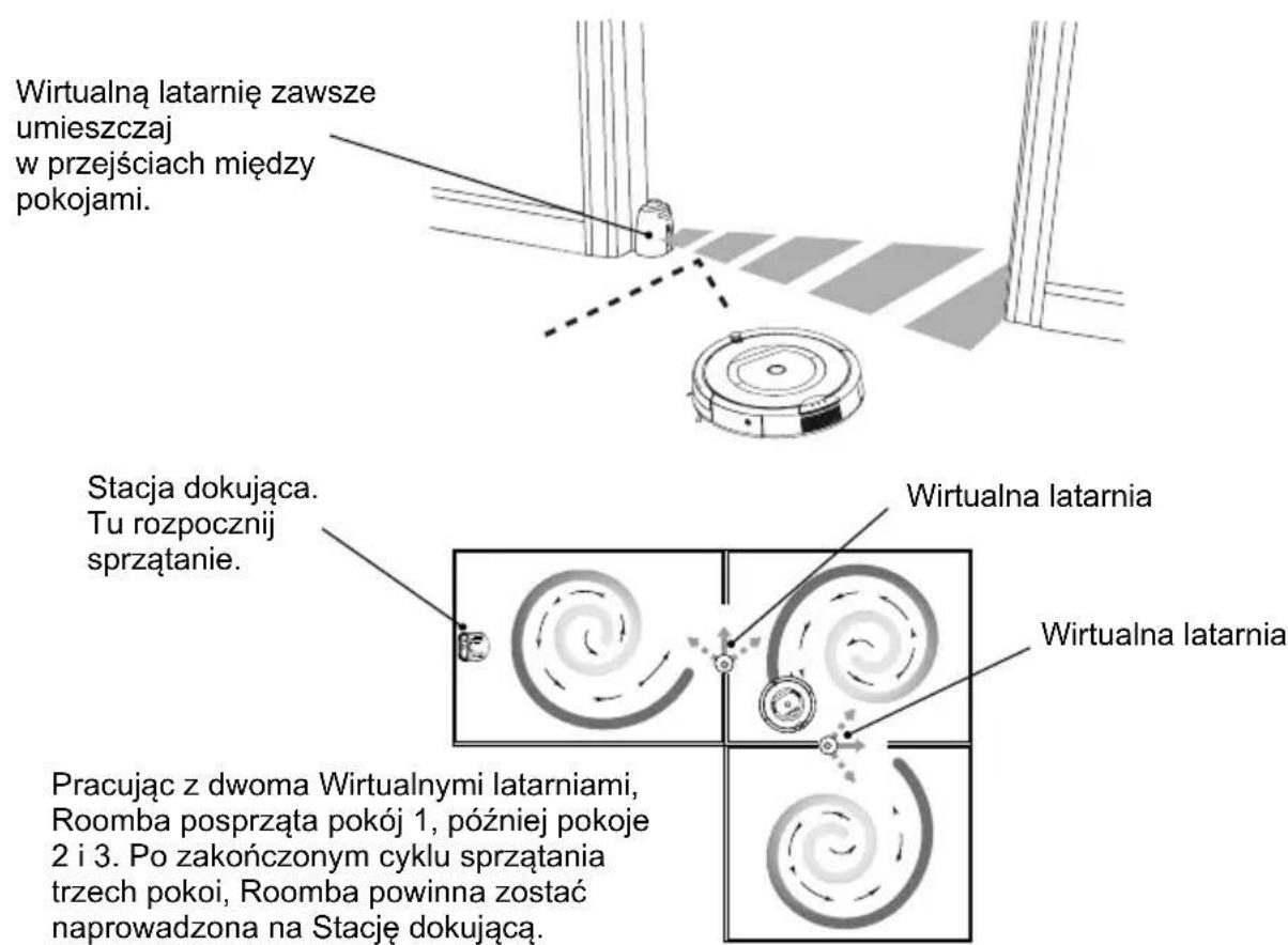 Wirtualną latarnię zawsze umieszczaj w przejściach między pokojami. Stacja dokująca. Tu rozpocznij sprzątanie. Pracując z dwoma Wirtualnymi latarniami, Roomba posprząta pokój 1, później pokoje 2 i 3. Po zakończonym cyklu sprzątania trzech pokoi, Roomba powinna zostać naprawadzona na Stację dokującą. Wirtualna latarnia Wirtualna latarnia