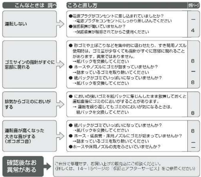 PANASONIC MC-G3000P - 故障かな? - 1