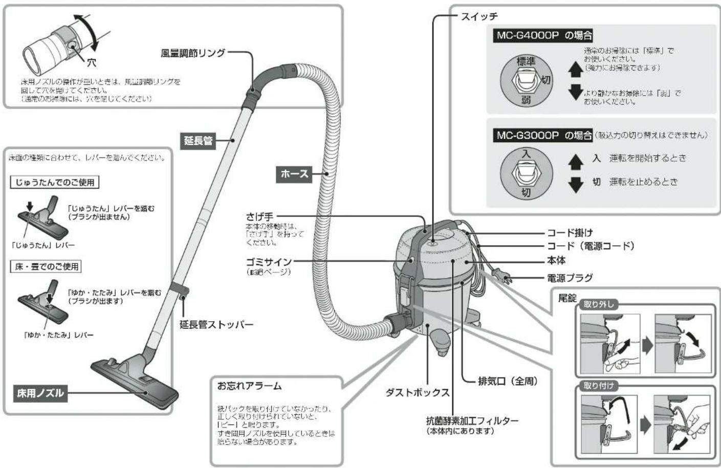 PANASONIC MC-G3000P - 各部の名前と働き - 1