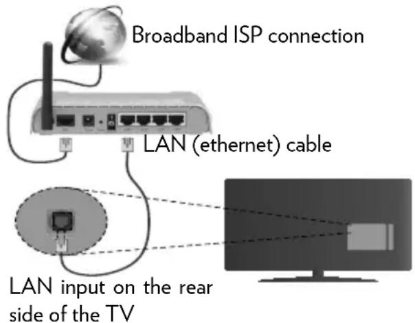 VESTEL 40UB8900 - To Connect to a Wired Network - 1