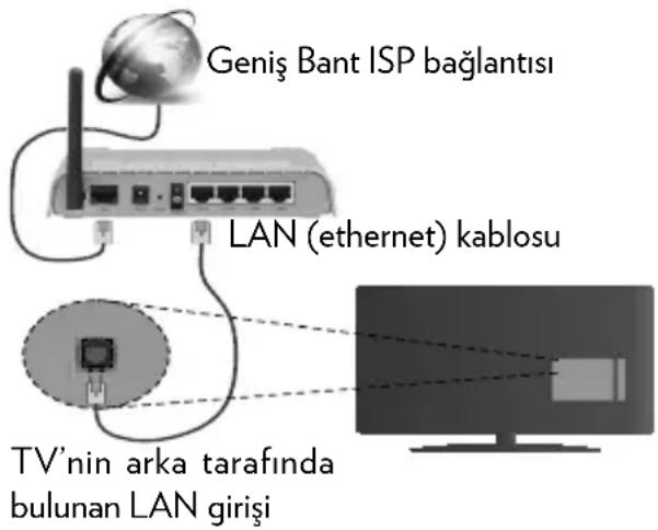 VESTEL 40UB8900 - Bir Kablolu Ağa Bağlanmak - 1