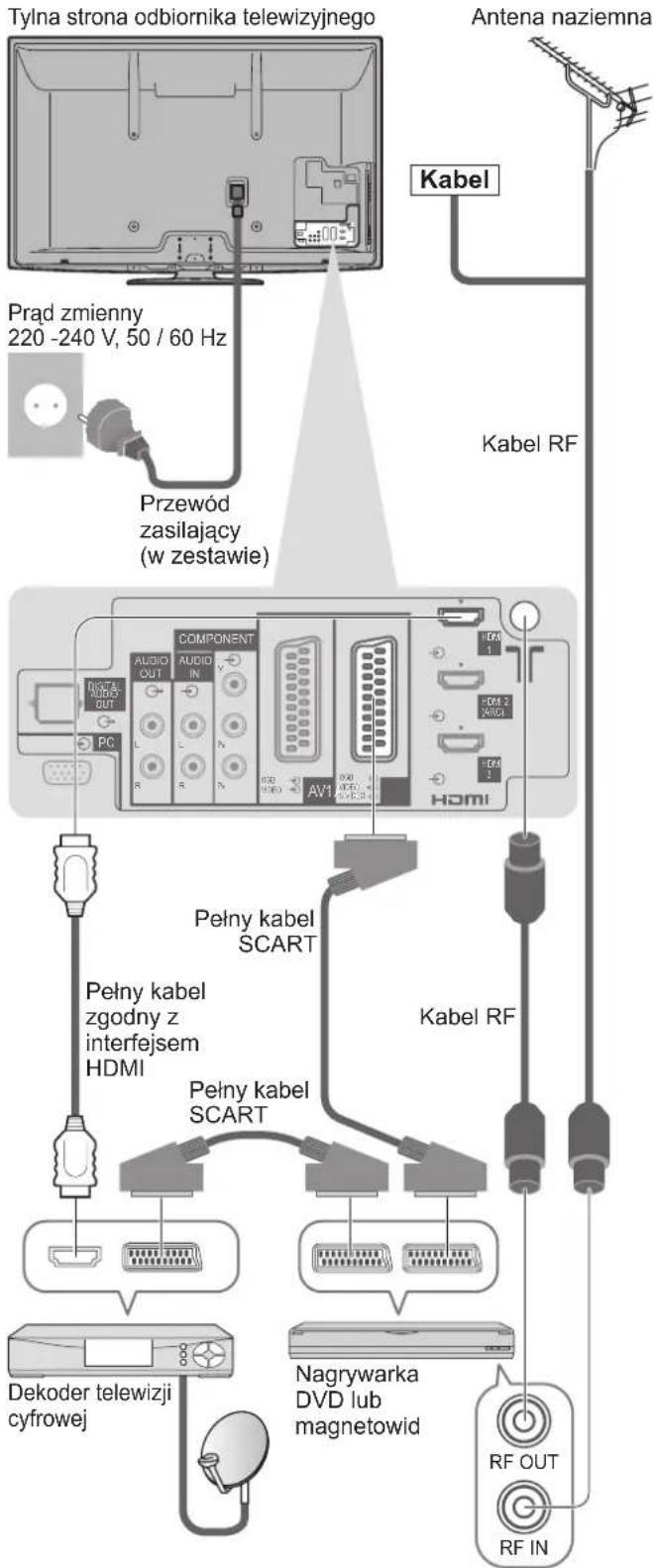Tylna strona odbiornika telewizyjnego Prąd zmienny 220 -240 V, 50 / 60 Hz Przewód zasilający (w zestawie) Antena naziemna Kabel Kabel RF COMPONENT AUDIO OUT AUDIO IN HDMI 1 HDMI 3 N AVI HDMI 3 PC DCTA AUDIO OUT L R R Pełny kabel SCART Pełny kabel zgodny z interfejsem HDMI Pełny kabel SCART Kabel RF Dekoder telewizji cyfrowej Nagrywarka DVD lub magnetowid RF OUT RF IN