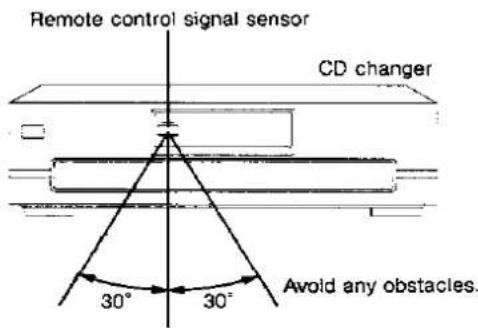 Remote control signal sensor CD changer Avoid any obstacles. 30° 30°
