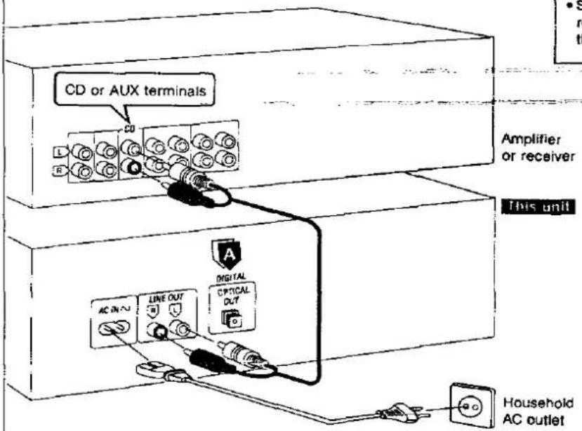 CD or AUX terminals Amplifier or receiver This unit AC IN U LINE OUT DIGITAL OPTICAL OUT Household AC outlet