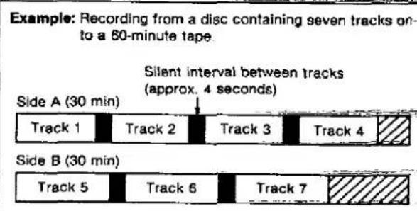 Example: Recording from a disc containing seven tracks on- to a 60-minute tape. Silent interval between tracks (approx. 4 seconds) Side A (30 min) Track 1 Track 2 Track 3 Track 4 Side B (30 min) Track 5 Track 6 Track 7