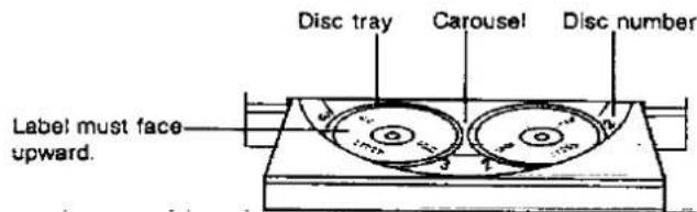 Disc tray Carousel Disc number Label must face upward.