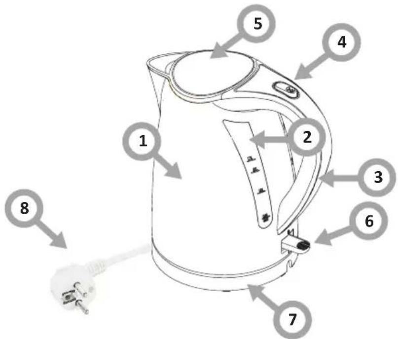 Diagram of a kettle with numbered parts pointing to its internal structure, including an electrical plug.