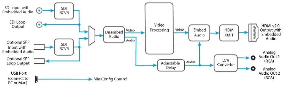 AJA HI5-12G-TR - Block Diagram - 1