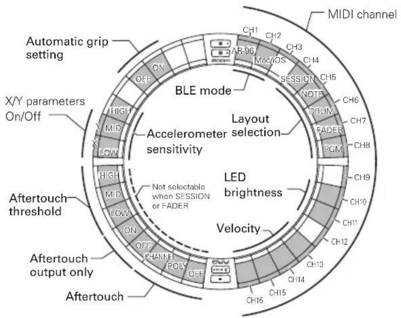 MIDI channel Automatic grip setting X/Y parameters On/Off BLE mode Layout Accelerometer selection sensitivity LED brightness Not selectable when SESSION or FADER Aftertouch threshold Aftertouch output only Aftertouch ON/OFF CH1 CH2 CH3 AR-96 MacIOS CH4 SESSION CH5 NOTE CH6 DRUM CH7 FADER PGM CH8 HIGH MID LOW ON ON OFF CHANNEL POLY OFF CH12 CH13 CH14 CH15 CH16 Ch1 Ch2 Ch3 CH4 CAMPOS POM PHASE PHASE PHASE PHASE PHASE PHASE PHASE PHASE PHASE PHASE PHASE