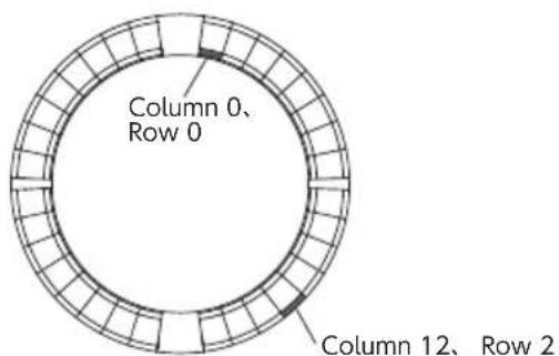 Column 0, Row 0 Column 12, Row 2