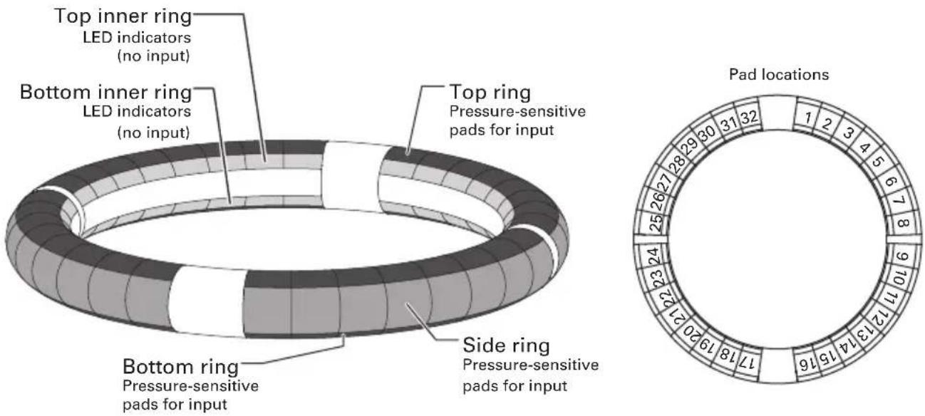 Top inner ring LED indicators (no input) Bottom inner ring LED indicators (no input) Top ring Pressure-sensitive pads for input Bottom ring Pressure-sensitive pads for input Side ring Pressure-sensitive pads for input Pad locations 1 2 3 4 5 6 7 8 9 10 11 12 13 14 15 16 17 18 19 20 21 22 23 24 25 26 27 28 29 30 31 32 15 16