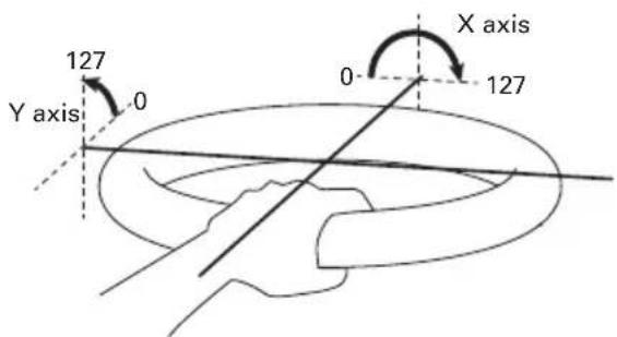 127 Y axis 0 0 X axis 127