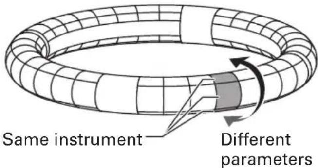 Same instrument Different parameters