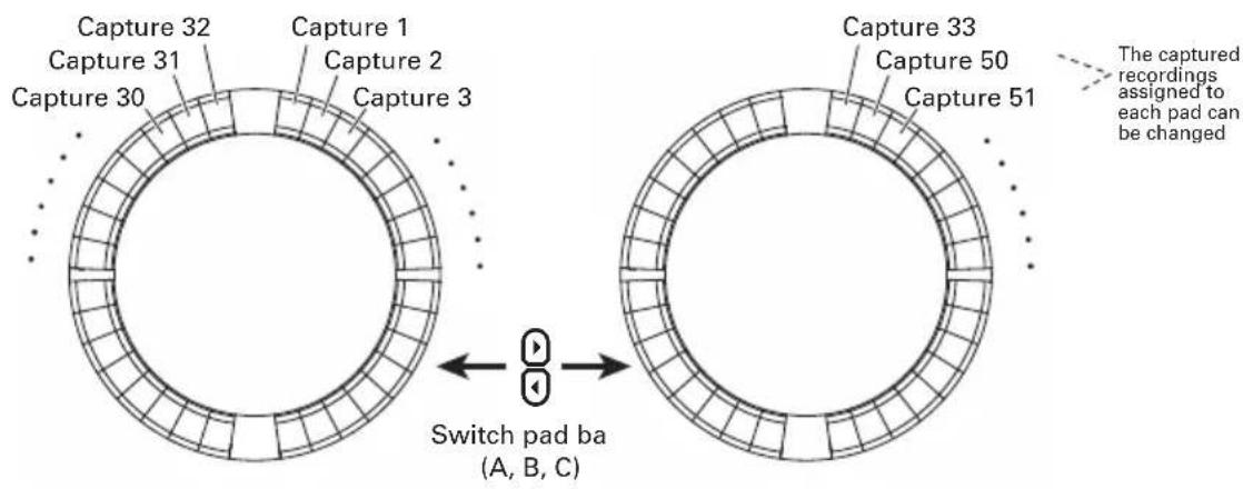 Capture 32 Capture 31 Capture 30 Capture 1 Capture 2 Capture 3 Capture 33 Capture 50 Capture 51 The captured recordings assigned to each pad can be changed Switch pad ba (A, B, C)