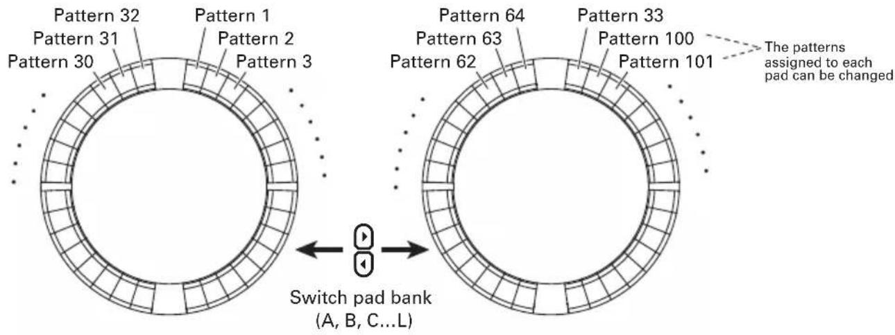 Pattern 32 Pattern 31 Pattern 30 Pattern 1 Pattern 2 Pattern 3 Pattern 64 Pattern 63 Pattern 62 Pattern 33 Pattern 100 Pattern 101 The patterns assigned to each pad can be changed Switch pad bank (A, B, C...L)