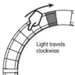 Light travels clockwise
