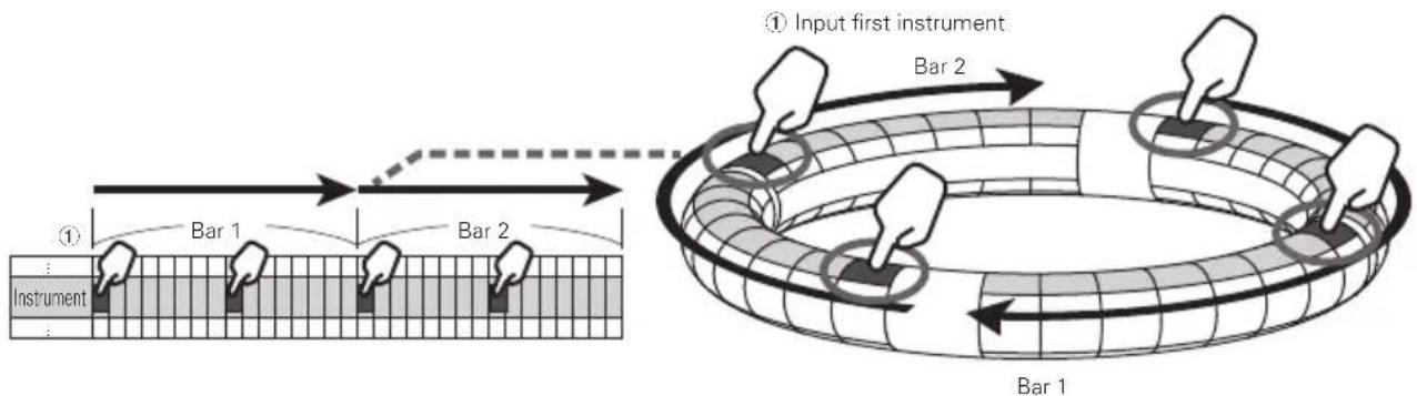 ① Input first instrument Bar 2 ① Bar 1 Bar 2 Instrument Bar 1