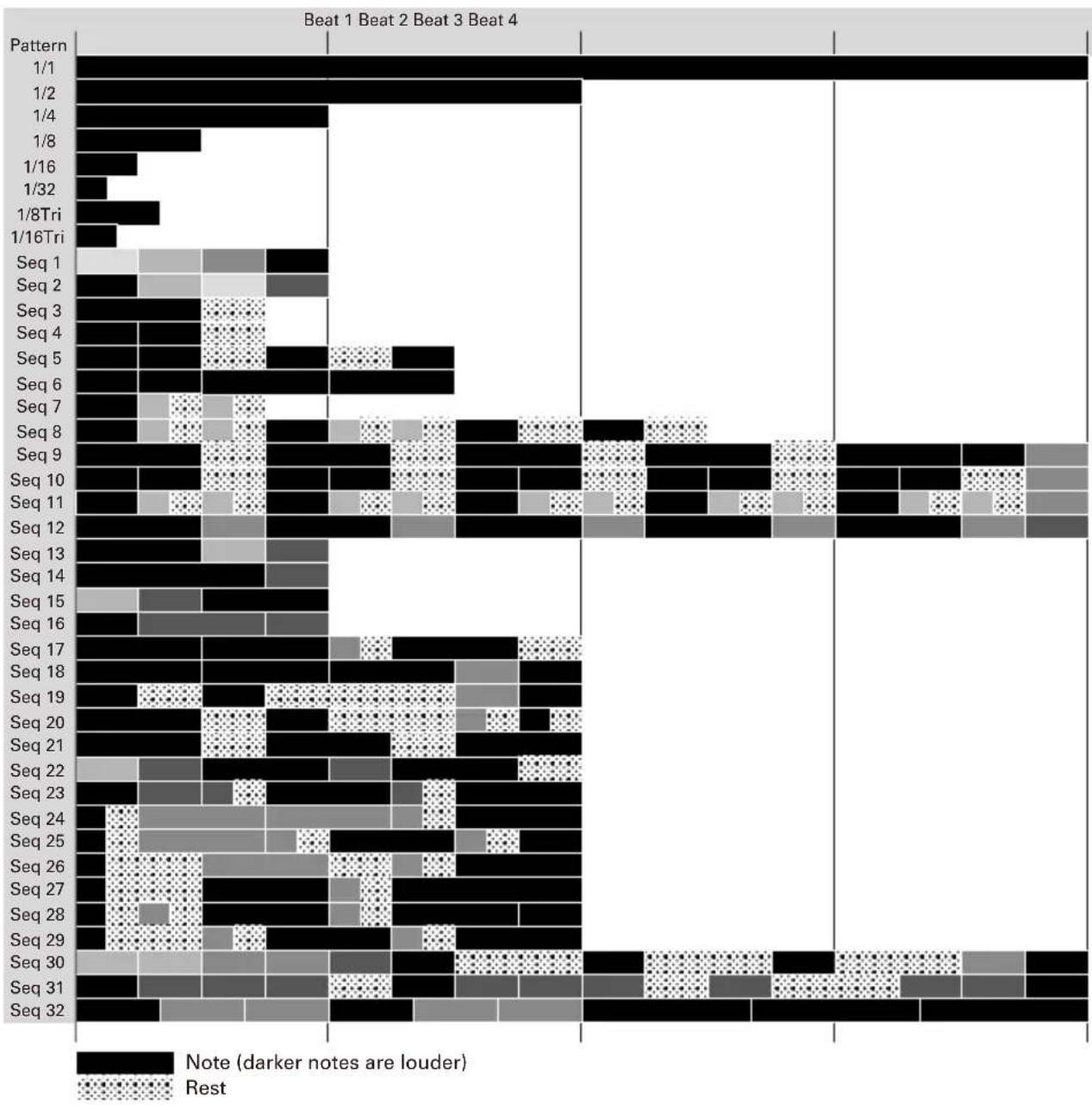 ZOOM Aero RhythmTrak - Arpeggiator parameter lists (continued) - 1