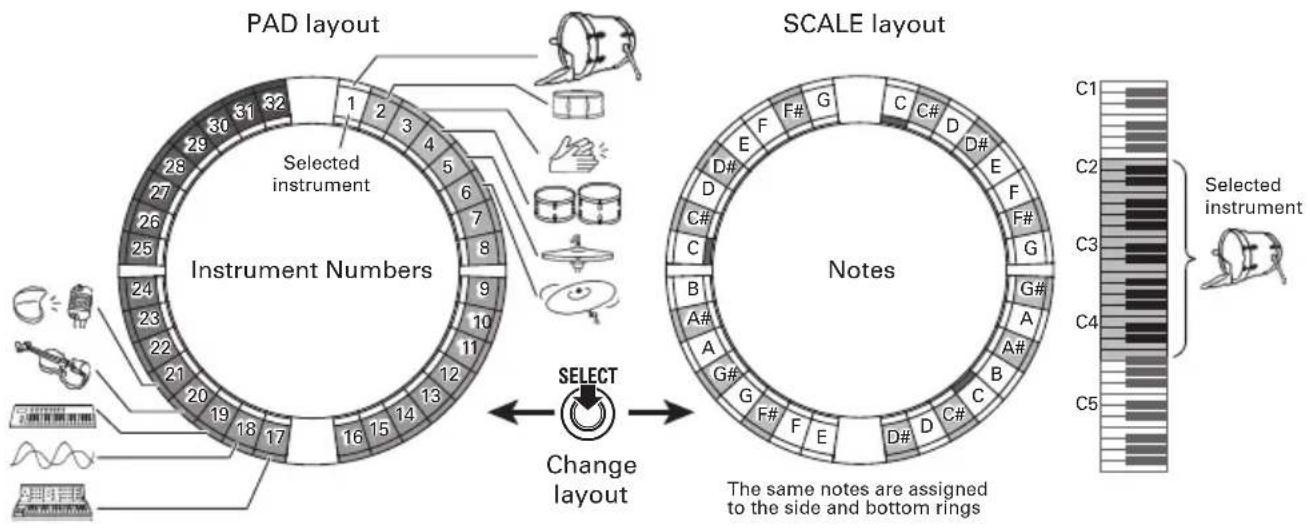 PAD layout Selected instrument Instrument Numbers SCALE layout Select Change layout Notes The same notes are assigned to the side and bottom rings