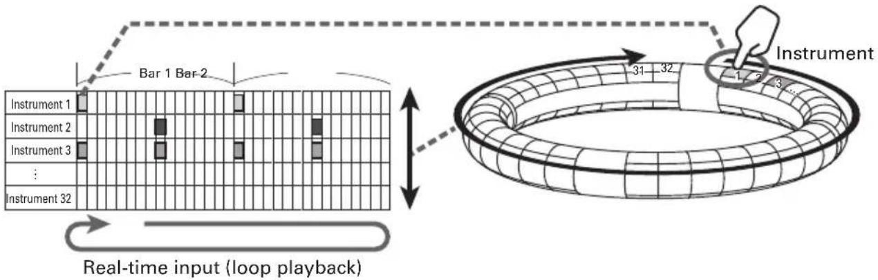 Bar 1 Bar 2 Instrument 1 Instrument 2 Instrument 3 : Instrument 32 Instrument 31 32 1 2 3 ... Real-time input (loop playback)
