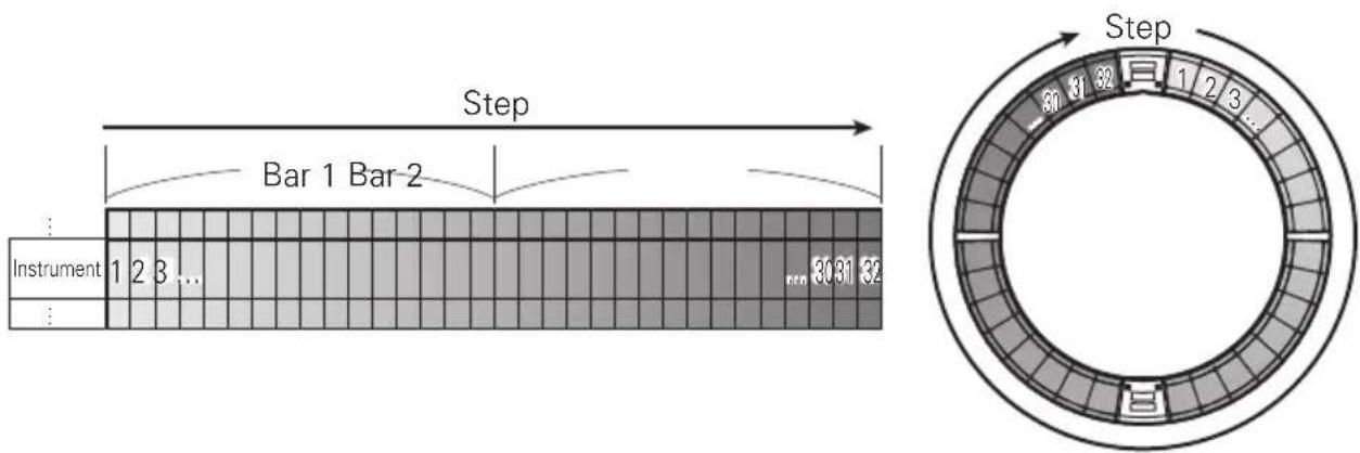 Step Bar 1 Bar 2 Instrument 1 2 3 ... 80 31 32 Step 80 91 32 1 2 3 ... 80 31 32