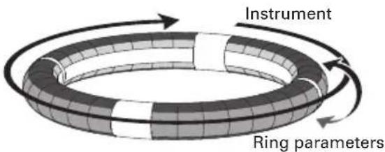 Instrument Ring parameters