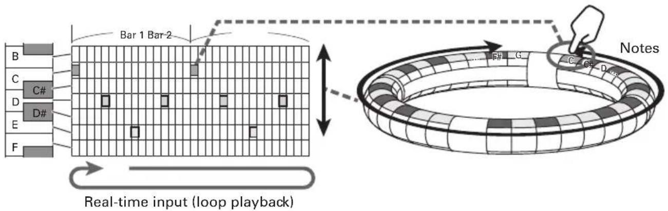 B C D E F Bar 1 Bar 2 Real-time input (loop playback) Notes
