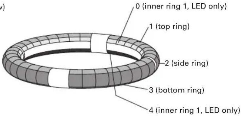 0 (inner ring 1, LED only) 1 (top ring) 2 (side ring) 3 (bottom ring) 4 (inner ring 1, LED only)