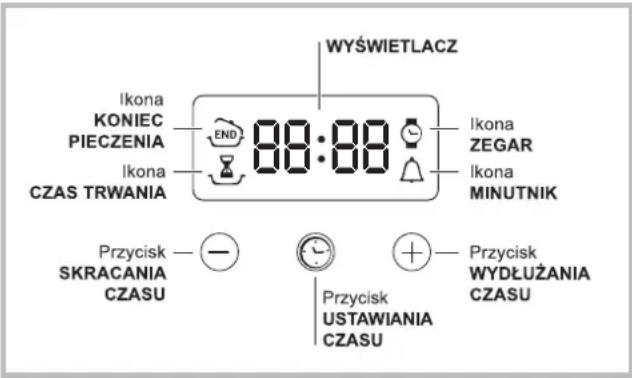 WYŚWIETLACZ Ikona KONIEC PIECZENIA END 88:88 Ikona ZEGAR IKona MINUTNIK IKona CZAS TRWANIA Przycisk — SKRACANIA CZASU Przycisk USTAWIANIA CZASU Przycisk WYDŁUŻANIA CZASU
