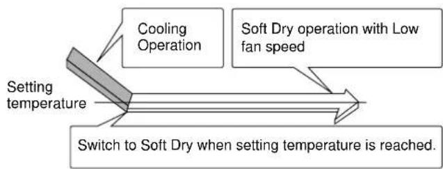 PANASONIC CS-A95KR - DRY – Soft Dry Operation - 1