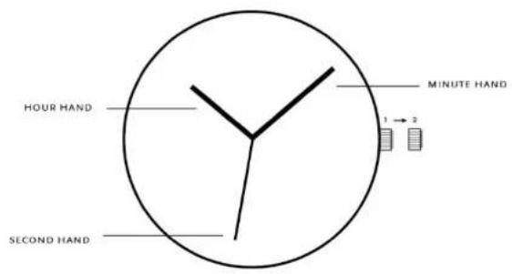 HOUR HAND SECOND HAND MINUTE HAND 1 → 2