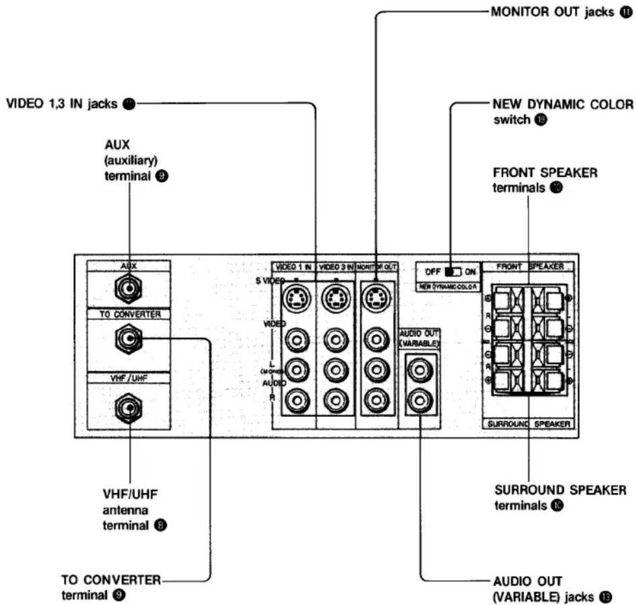 VIDEO 1,3 IN jacks AUX (auxiliary) terminal VHFX/UHF TO CONVERTER VHF/UHF antenna terminal TO CONVERTER terminal VIDEO 1 IN S VIDEO VIDEO MONITOR OUT ON AUDIO OUT (VARIABLE) OFF NEW DYNAMIC COLOR MONITOR OUT jacks NEW DYNAMIC COLOR switch FRONT SPEAKER terminals SURROUND SPEAKER terminals AUDIO OUT (VARIABLE) jacks