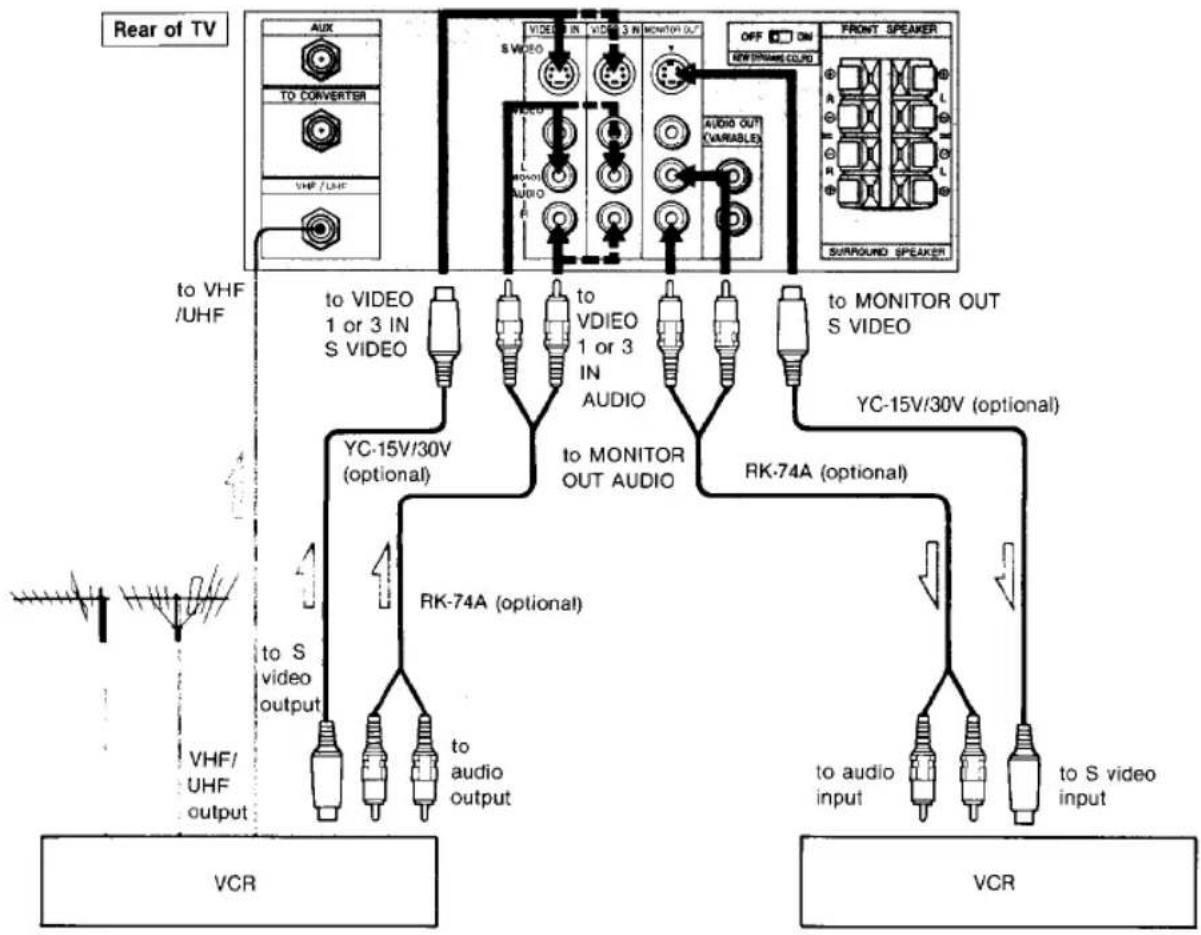 SONY KV-27FX10 - Connecting VCRs with an S video output jack - 2