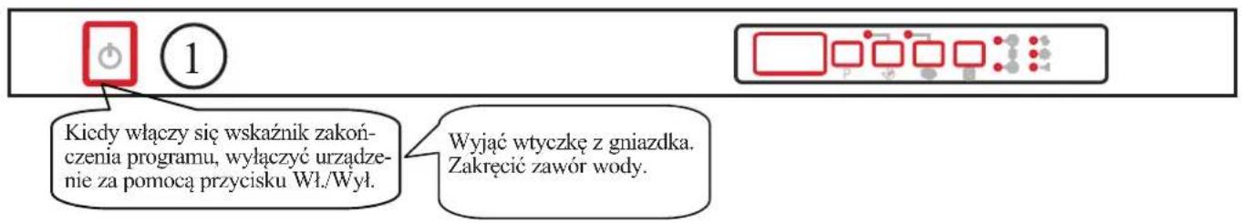 Kiedy włączy się wskaźnik zakończenia programu, wyłączyć urządzenie za pomocą przycisku Wł./Wył. Wyjąć wtyczkę z gniazdka. Zakręcić zawór wody.