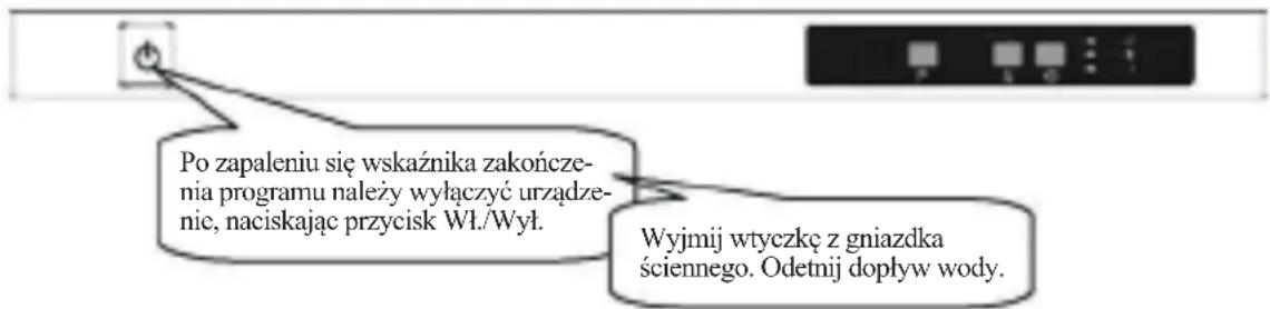 Po zapaleniu się wskaźnika zakończenia programu należy wyłączyć urządzenie, naciskając przycisk Wł./Wył. Wyjmij wtyczkę z gniazdka ściennego. Odetnij dopływ wody.