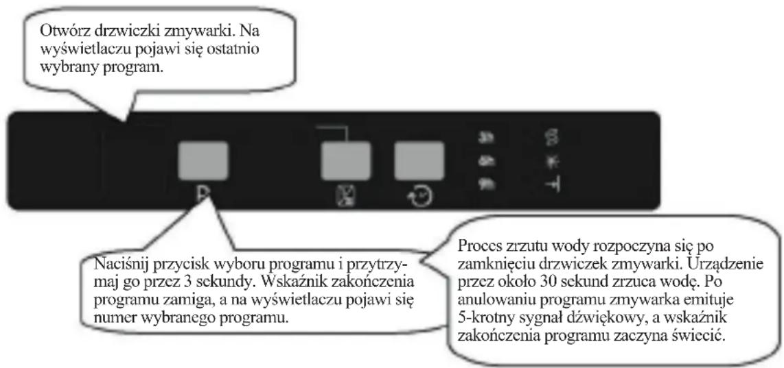 Otwórz drzwiczki zmywarki. Na wyświetlaczu pojawi się ostatnio wybrany program. Naciśnij przycisk wyboru programu i przytrzy- maj go przez 3 sekundy. Wskaźnik zakończenia programu zamiga, a na wyświetlaczu pojawi się numer wybranego programu. Proces zrzutu wody rozpoczyna się po zamknięciu drzwiczek zmywarki. Urządzenie przcz około 30 sekund zrzuca wodę. Po anulowaniu programu zmywarka emituje 5-krotny sygnał dźwiękowy, a wskaźnik zakończenia programu zaczyna świecić.