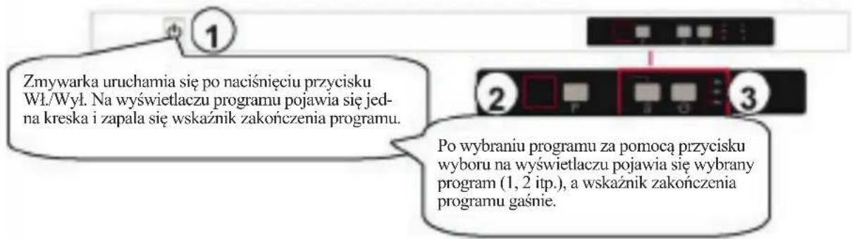 Zmywarka uruchamia się po naciśnięciu przycisku Wł./Wył. Na wyświetlaczu programu pojawia się jedna kreska i zapala się wskaźnik zakończenia programu. Po wybraniu programu za pomocą przycisku wyboru na wyświetlaczu pojawia się wybrany program (1, 2 itp.), a wskaźnik zakończenia programu gaśnie.