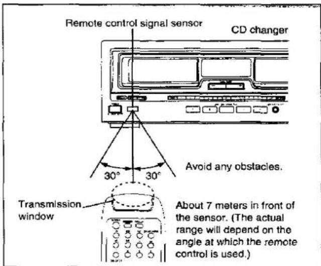 Remote control signal sensor CD changer Avoid any obstacles. Transmission window About 7 meters in front of the sensor. (The actual range will depend on the angle at which the remote control is used.)