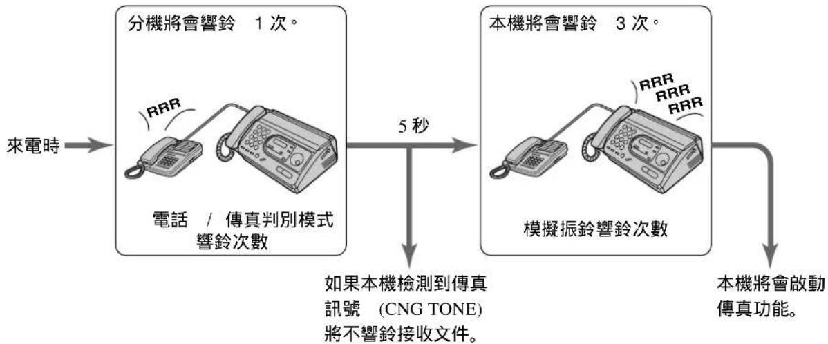 PANASONIC KX-FT34HK - 當外接電話分機時的響鈴形式 - 1