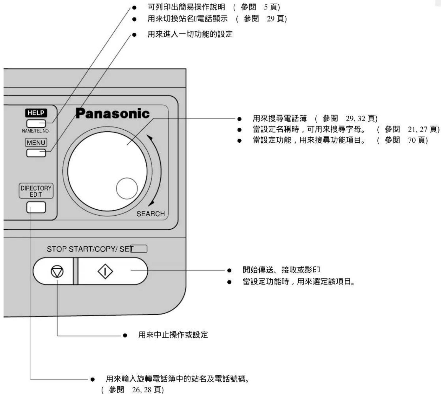 可列印出簡易操作說明 (參閱 5頁) 用來切換站名電話顯示 (參閱 29頁) 用來進入一切功能的設定 用來搜尋電話簿 (參閱 29,32頁) 當設定名稱時,可用來搜尋字母。(參閱 21,27頁) 當設定功能,用來搜尋功能項目。(參閱 70頁) HELP NAME:TEL NO. MENU DIRECTORY EDIT SEARCH STOP START/COPY/ SET 開始傳送、接收或影印 當設定功能時,用來選定該項目。 用來中止操作或設定 用來輸入旋轉電話簿中的站名及電話號碼。 (參閱 26,28頁)