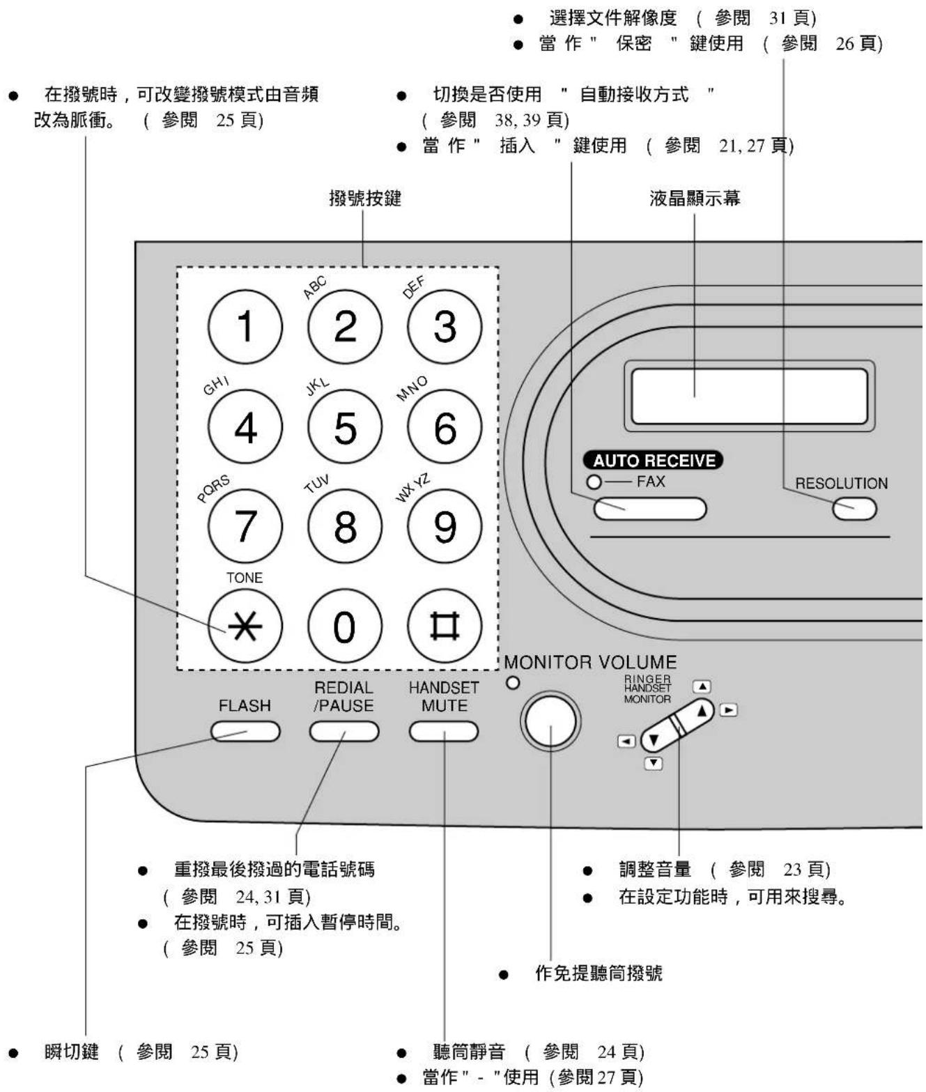 在撥號時,可改變撥號模式由音頻 改為脈衝。 (參閱 25頁) 撥號按鍵 切換是否使用 "自動接收方式" (參閱 38,39頁) 當作"插入"鍵使用 (參閱 21,27頁) 液晶顯示幕 AUTO RECEIVE FAX RESOLUTION MONITOR VOLUME FLASH REDIAL /PAUSE HANDSET MUTE RINGER HANDSET MONITOR • 調整音量 (參閱 23頁) • 在設定功能時,可用來搜尋。 • 作免提聽筒撥號 • 瞬切鍵 (參閱 25頁) • 聽筒靜音 (參閱 24頁) • 當作"-"使用 (參閱 27頁)