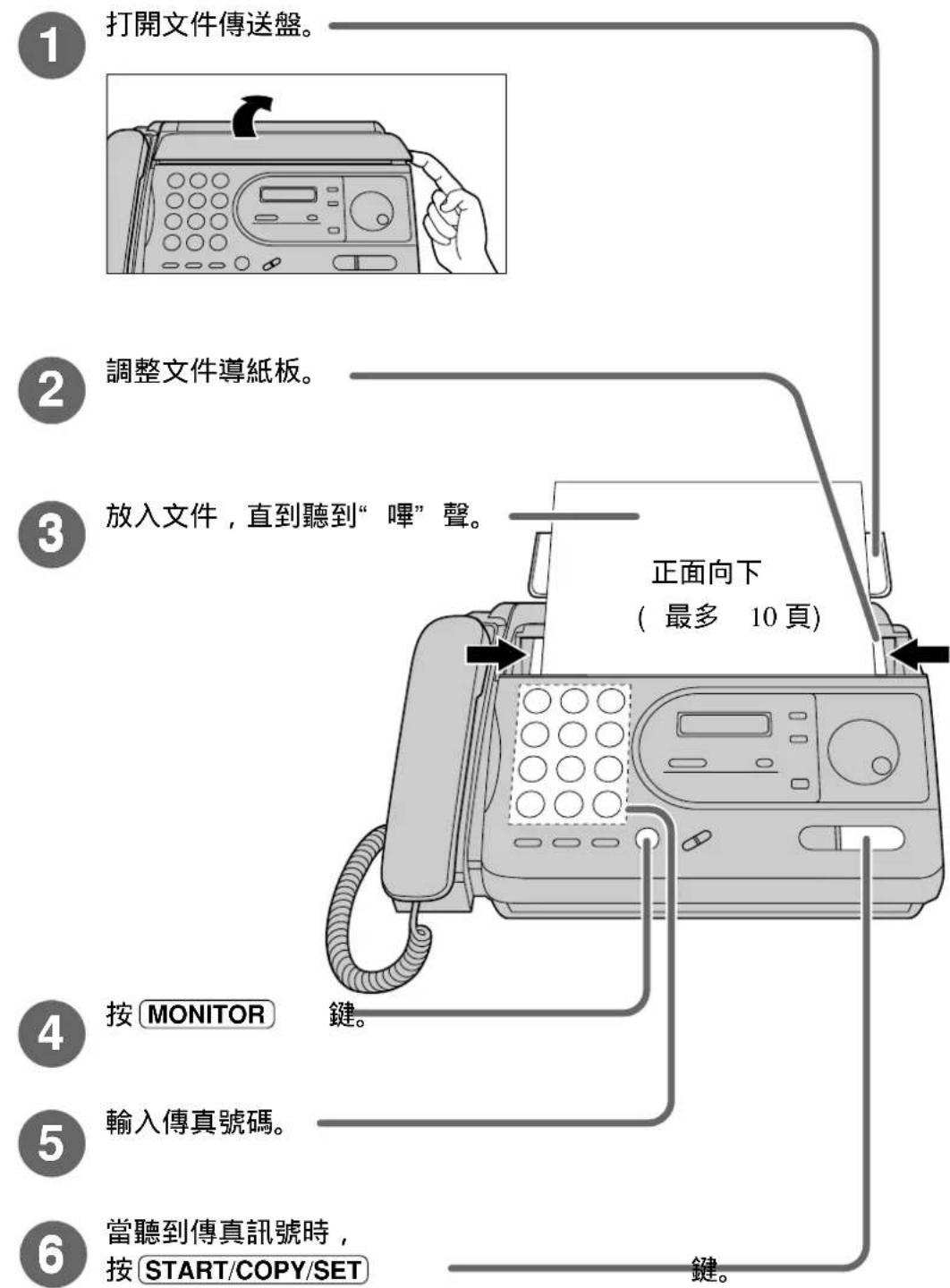 1 打開文件傳送盤。 2 調整文件導紙板。 3 放入文件,直到聽到“嗶”聲。 正面向下 (最多 10 頁) 4 按 MONITOR 鍵。 5 輸入傳真號碼。 6 當聽到傳真訊號時, 按 START/COPY/SET 鍵。
