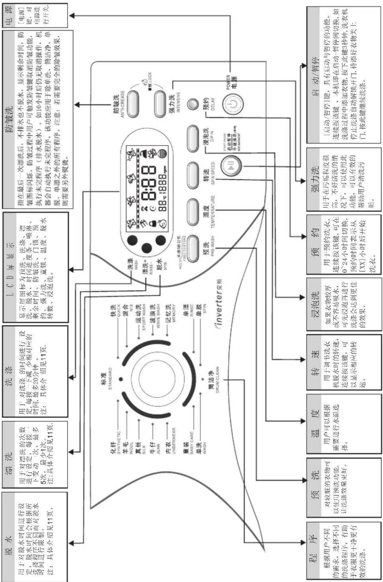 MIDEA MG70-1201LDPC - 控制面板介绍 - 1