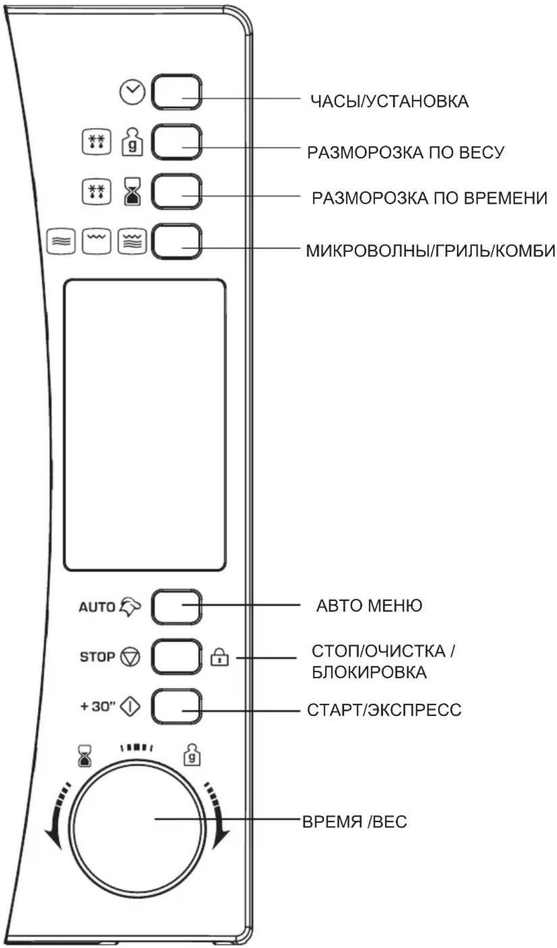 ЧАСЫ/УСТАНОВКА РАЗМОРОЗКА ПО ВЕСУ РАЗМОРОЗКА ПО ВРЕМЕНИ МИКРОВОЛНЫ/ГРИЛЬ/КОМБИ AUTO AUTO МЕНЮ STOP/ОЧИСТКА / БЛОКИРОВКА + 30" СТАРТ/ЭКСПРЕСС ВРЕМЯ /ВЕС