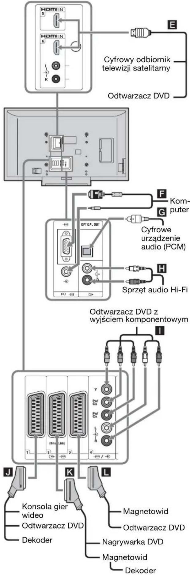 SONY Bravia KDL-46V2000AEP - Podłączenie do odbiornika TV (do gniazd z boku) - 3