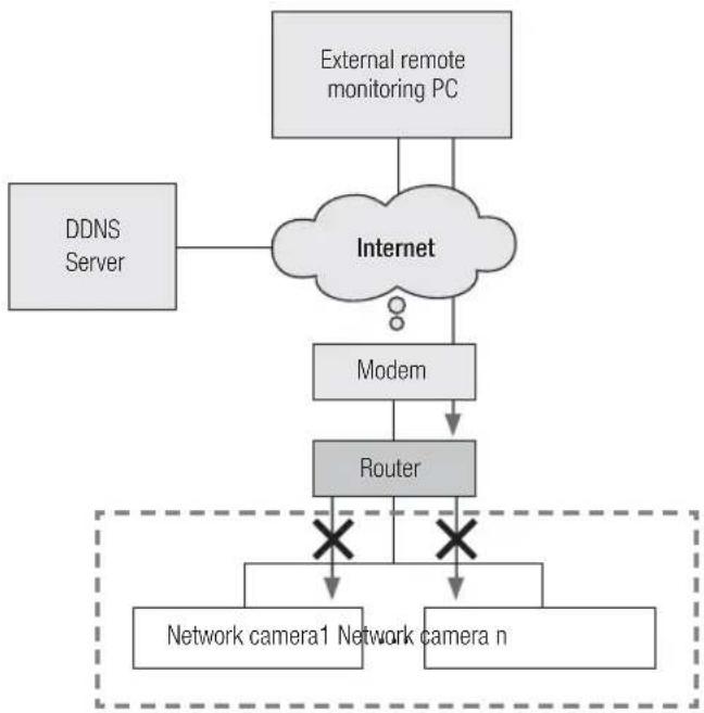 Hanwha SNV-8080 - network configuration - 1