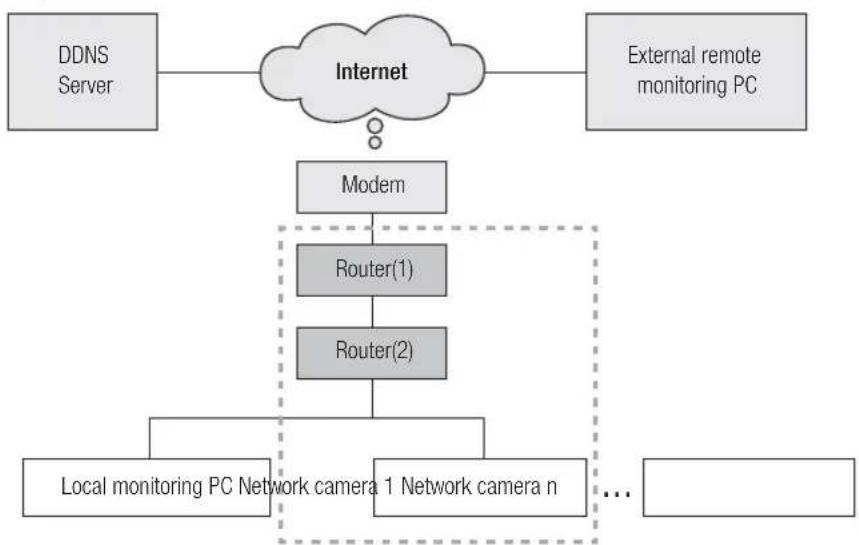 Hanwha SNV-8080 - If the network environment makes it difficult to configure an IP for the network camera in a typical way: - 2
