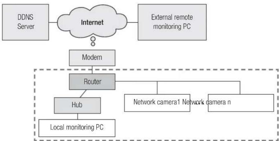 Hanwha SNV-8080 - network configuration - 2